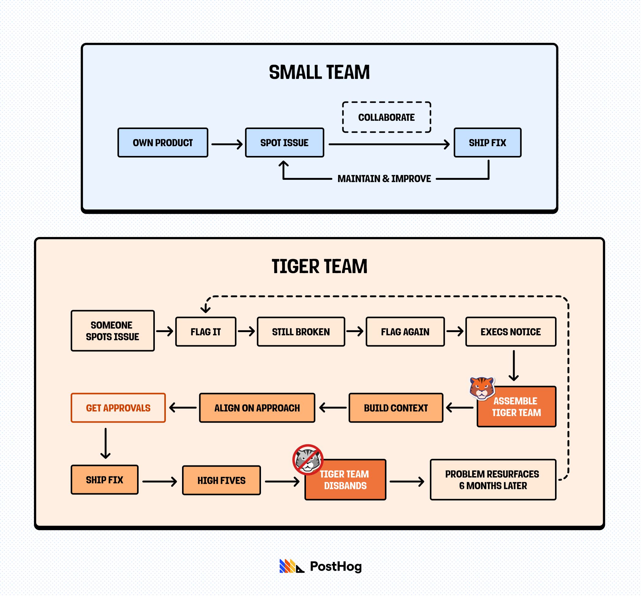 Small teams vs tiger teams diagram