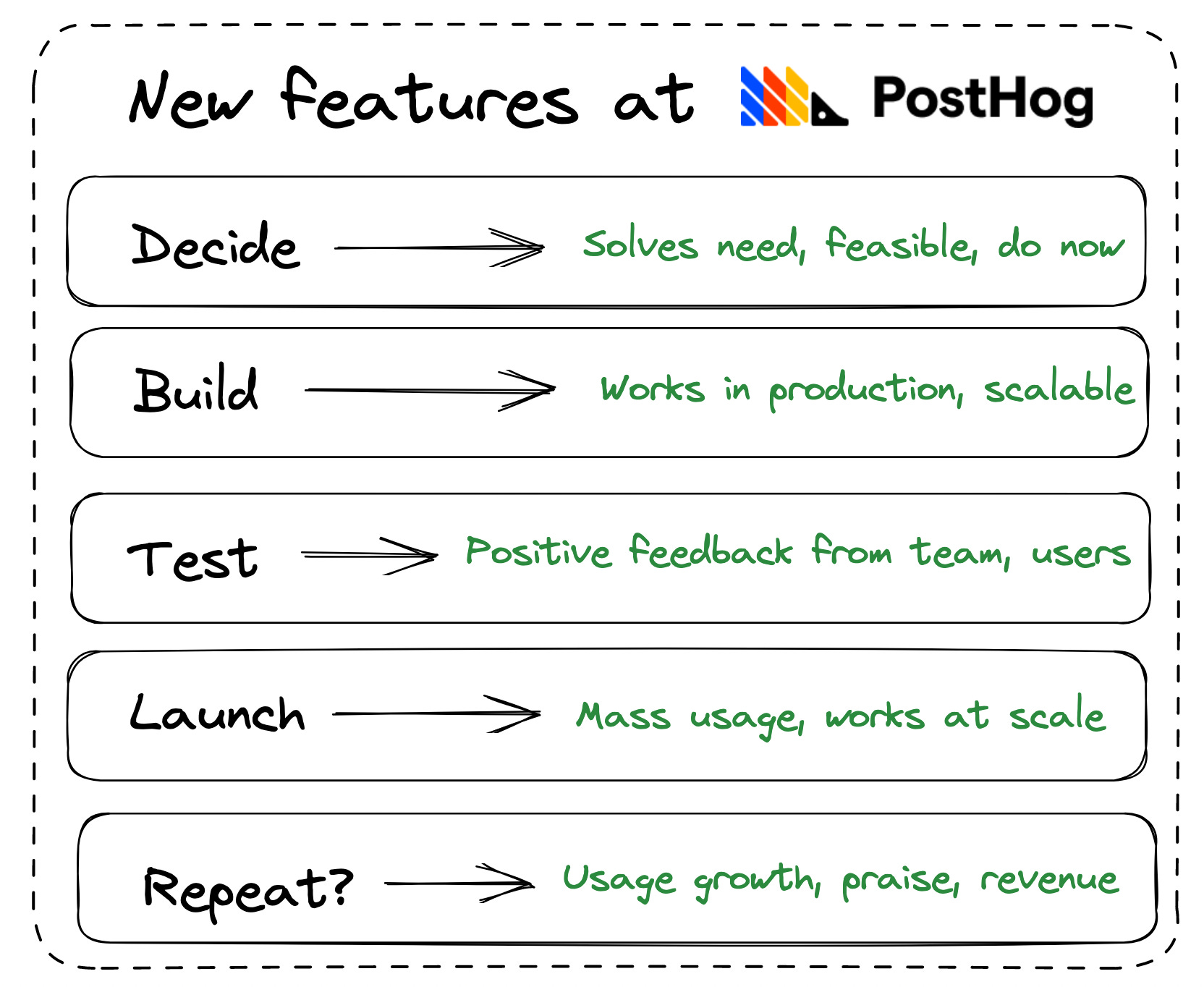 New feature process