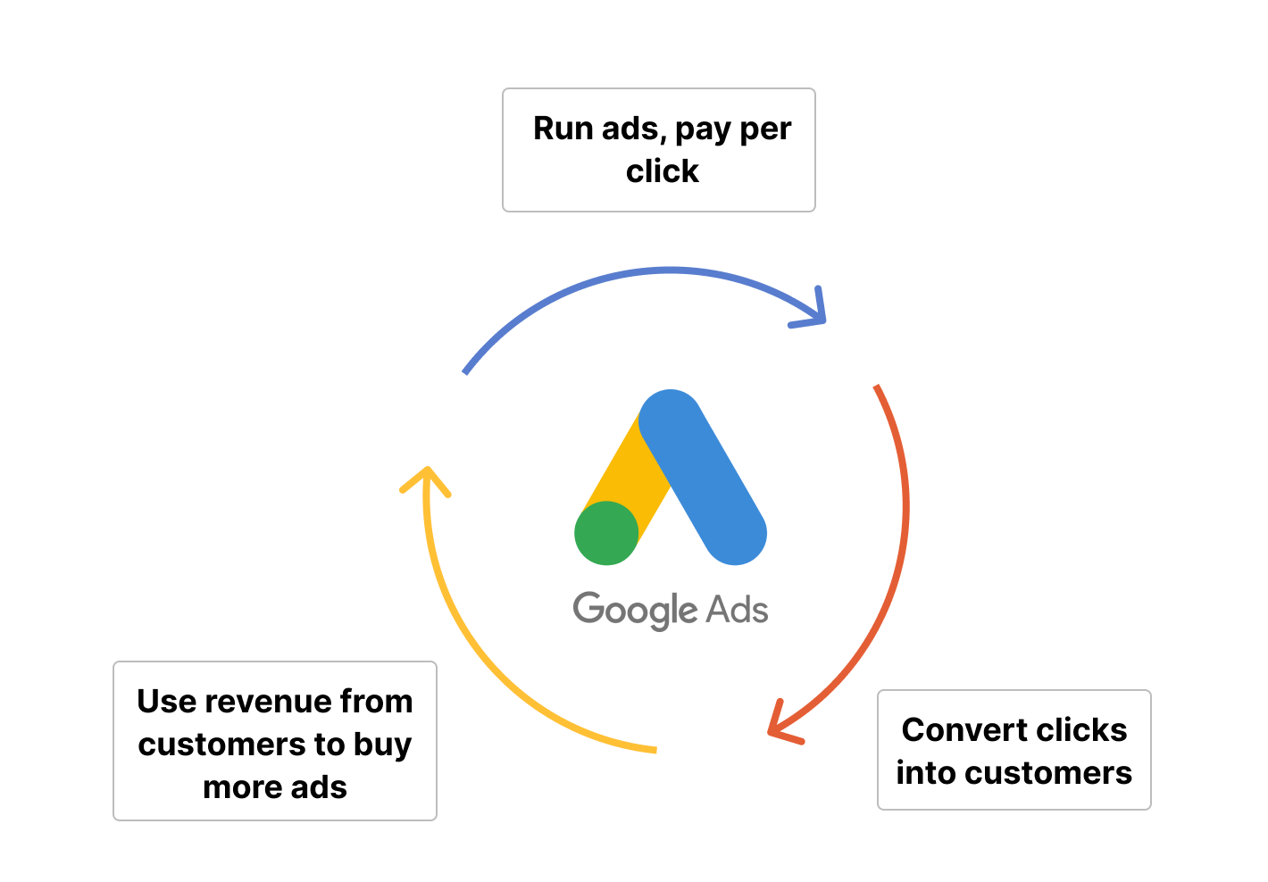 Performance marketing with Google growth loop