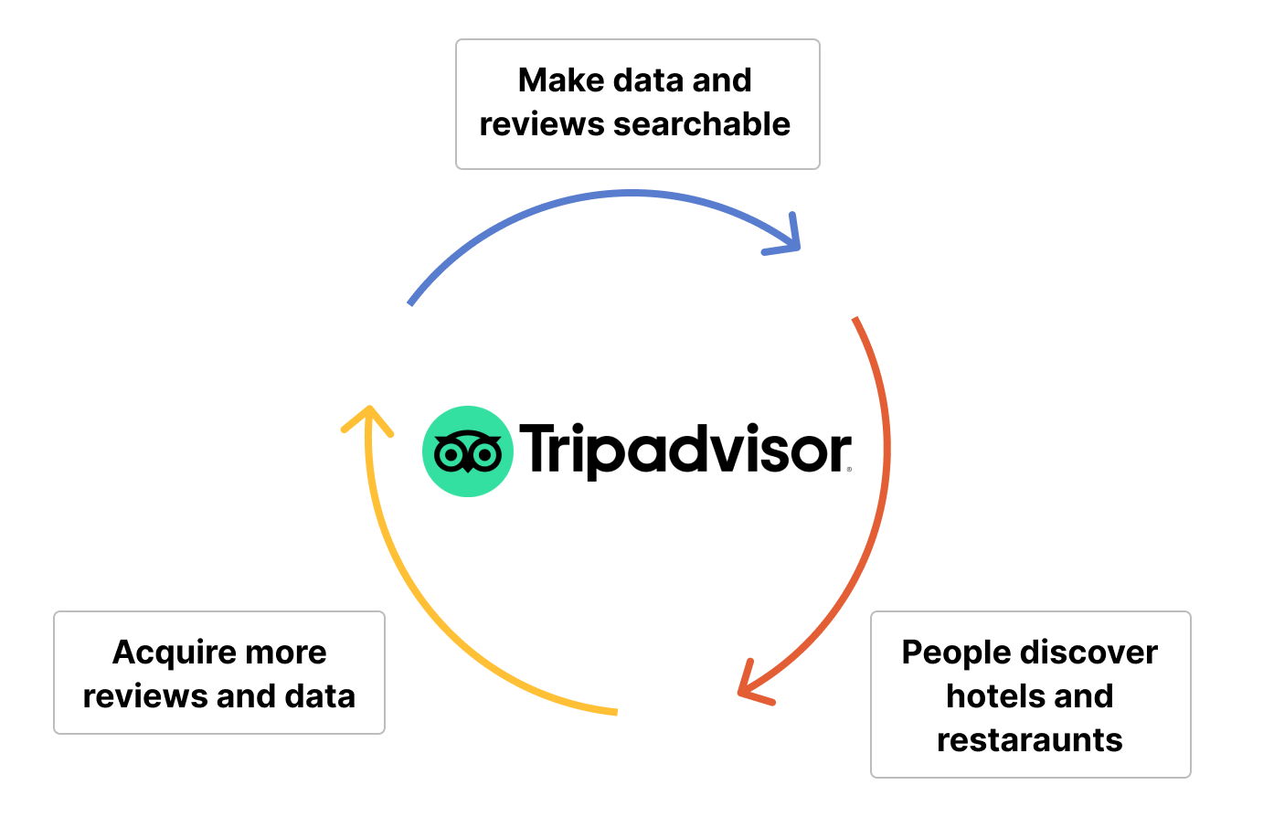 Tripadvisor growth loop