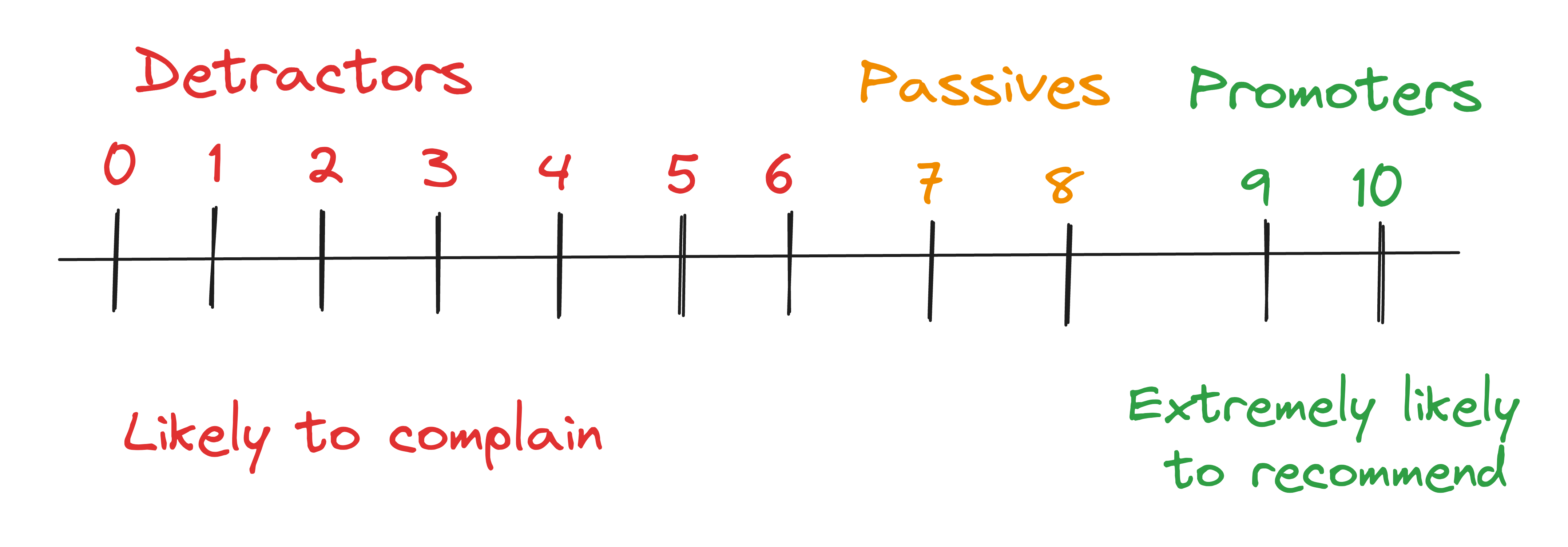 NPS scale