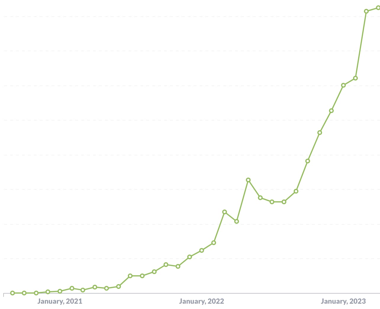 A graph showing revenue over time for PostHog - it climbs exponentially