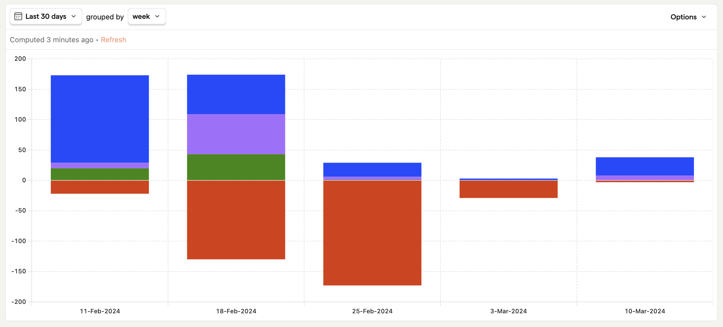 Lifecycle chart