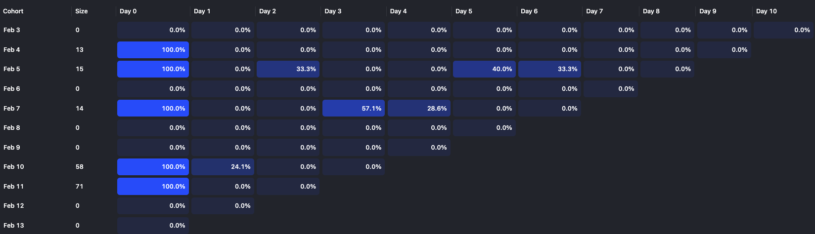 Retention table