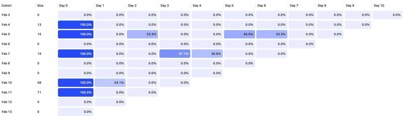 Retention table