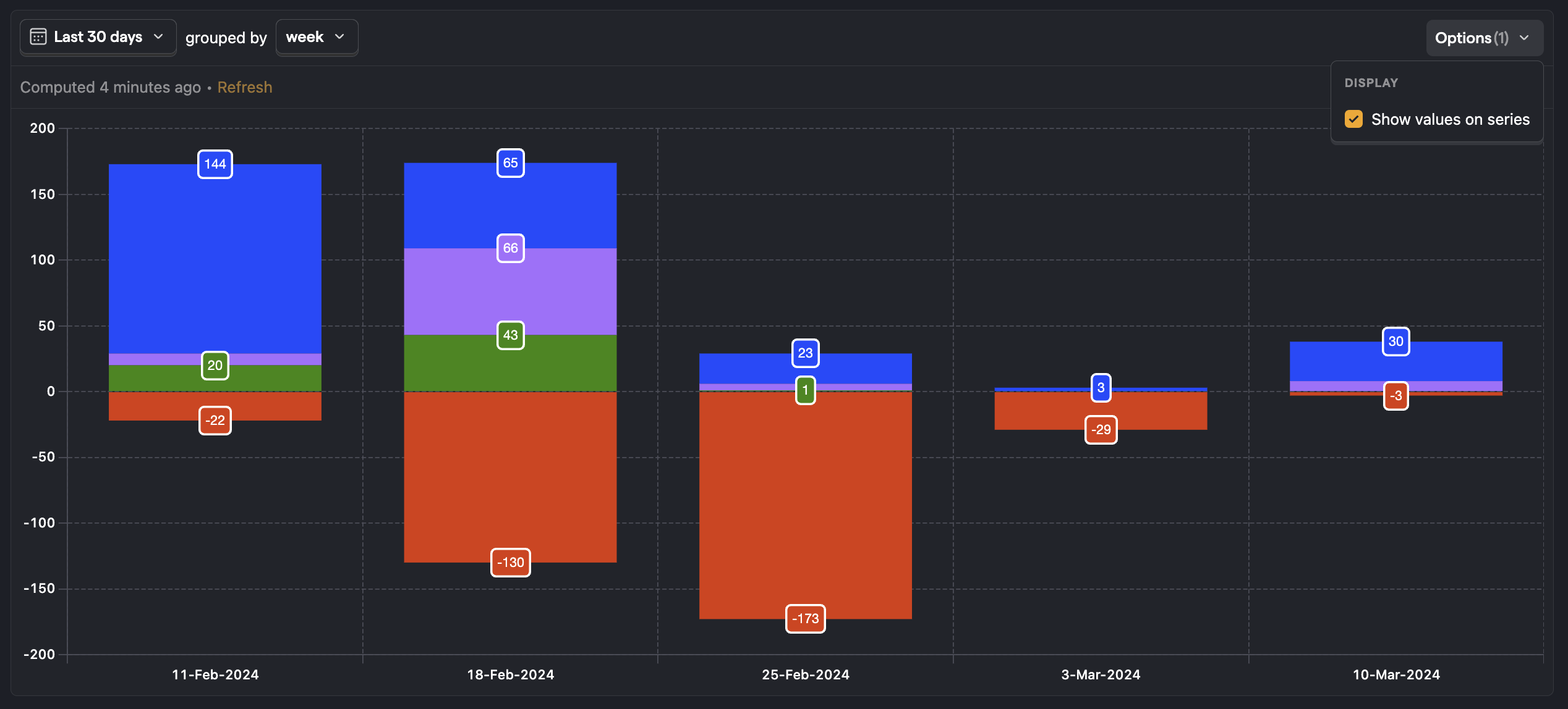 Lifecycle chart with values on the chart