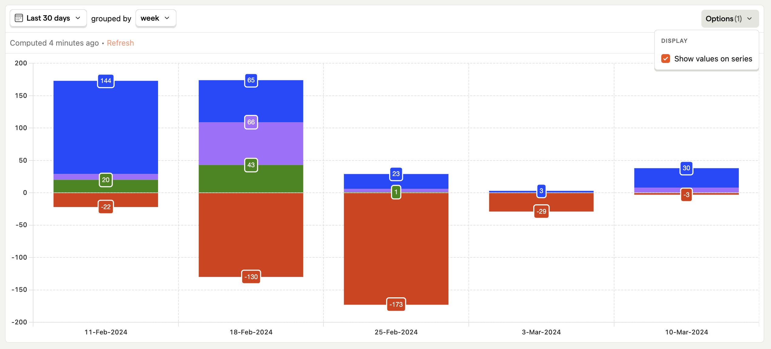 Lifecycle chart with values on the chart