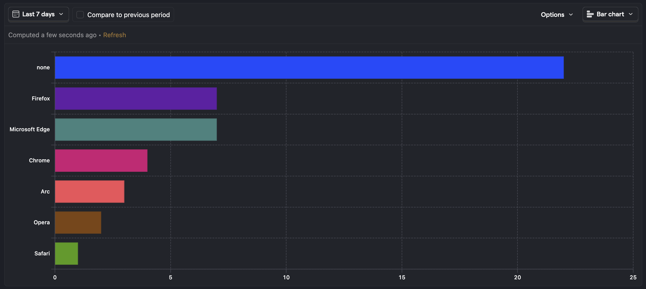 Sample breakdown bar chart