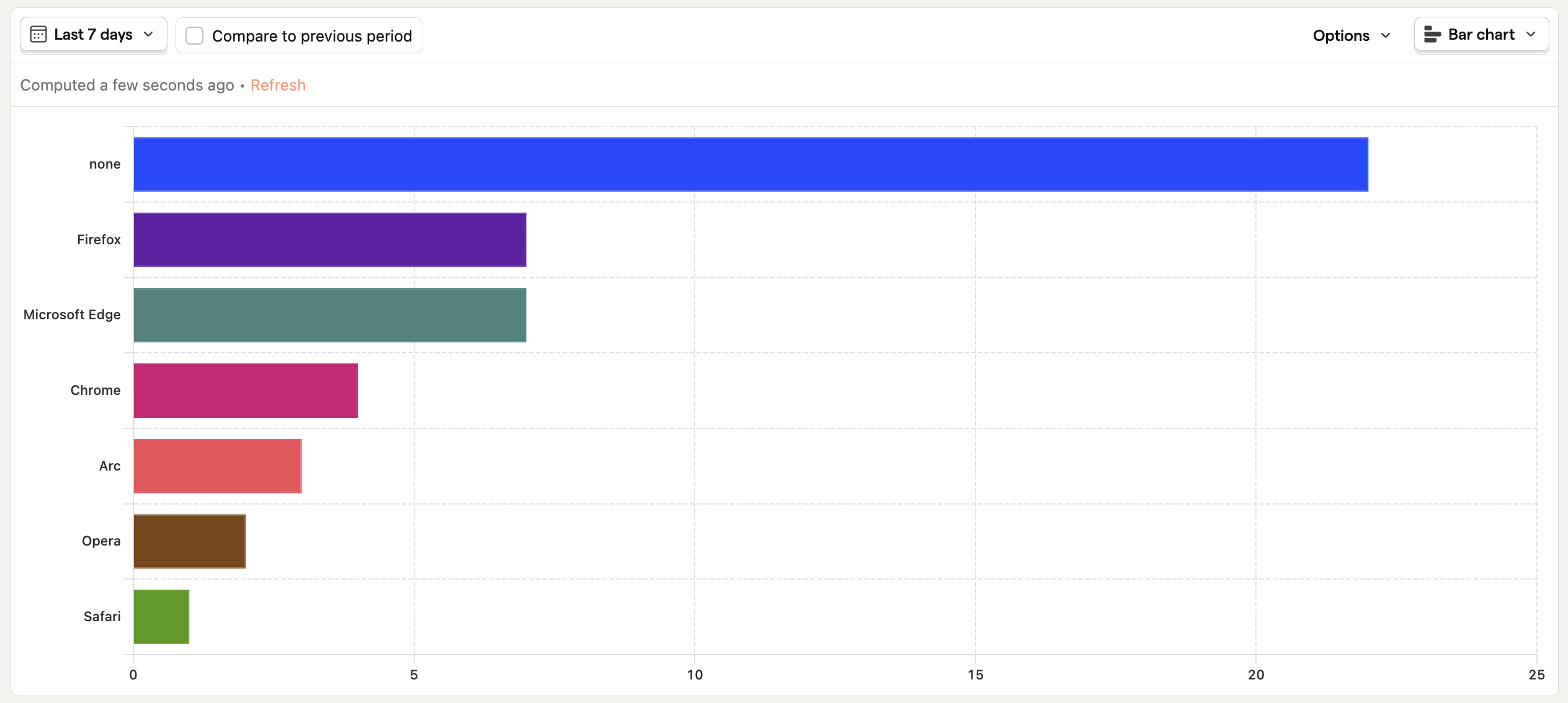 Sample breakdown bar chart