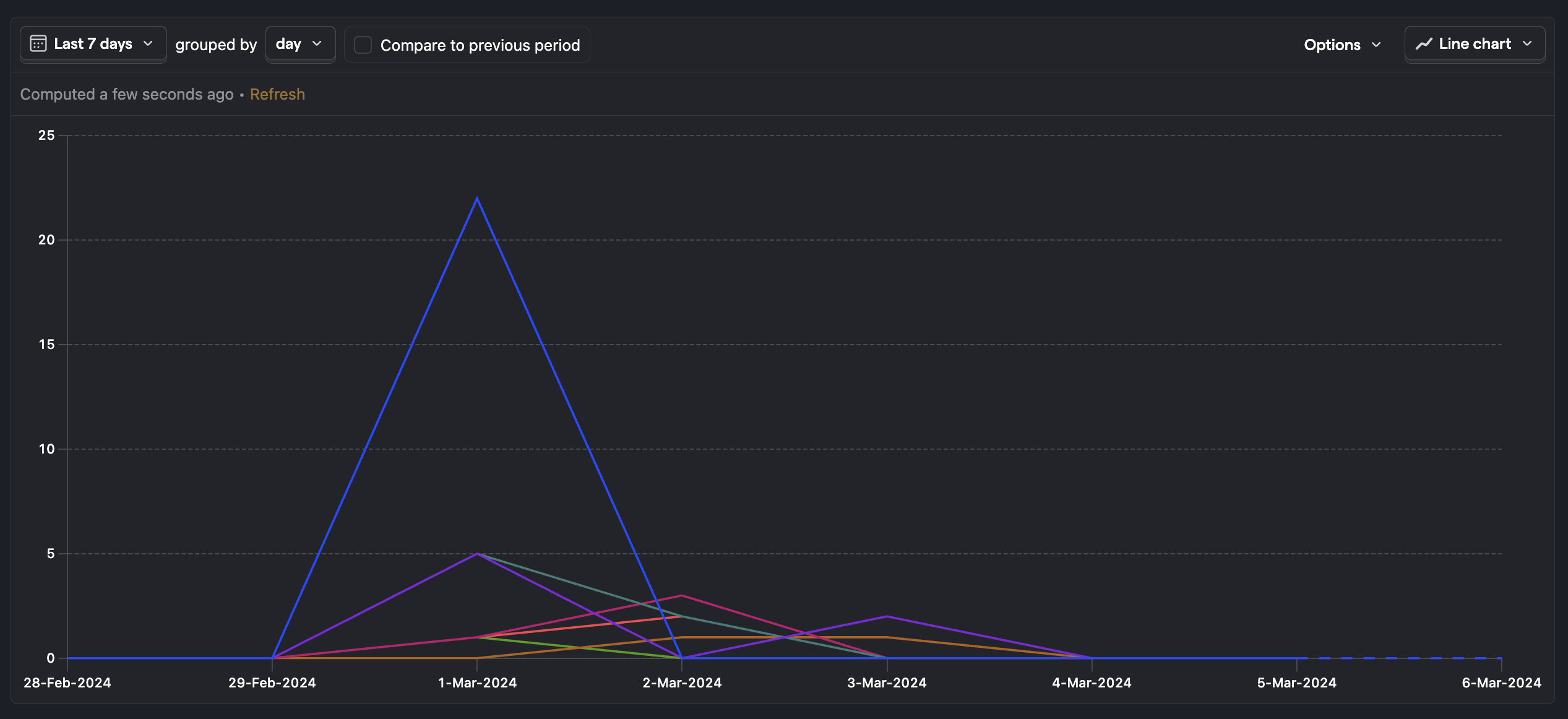 Graph of an insight broken down by a property