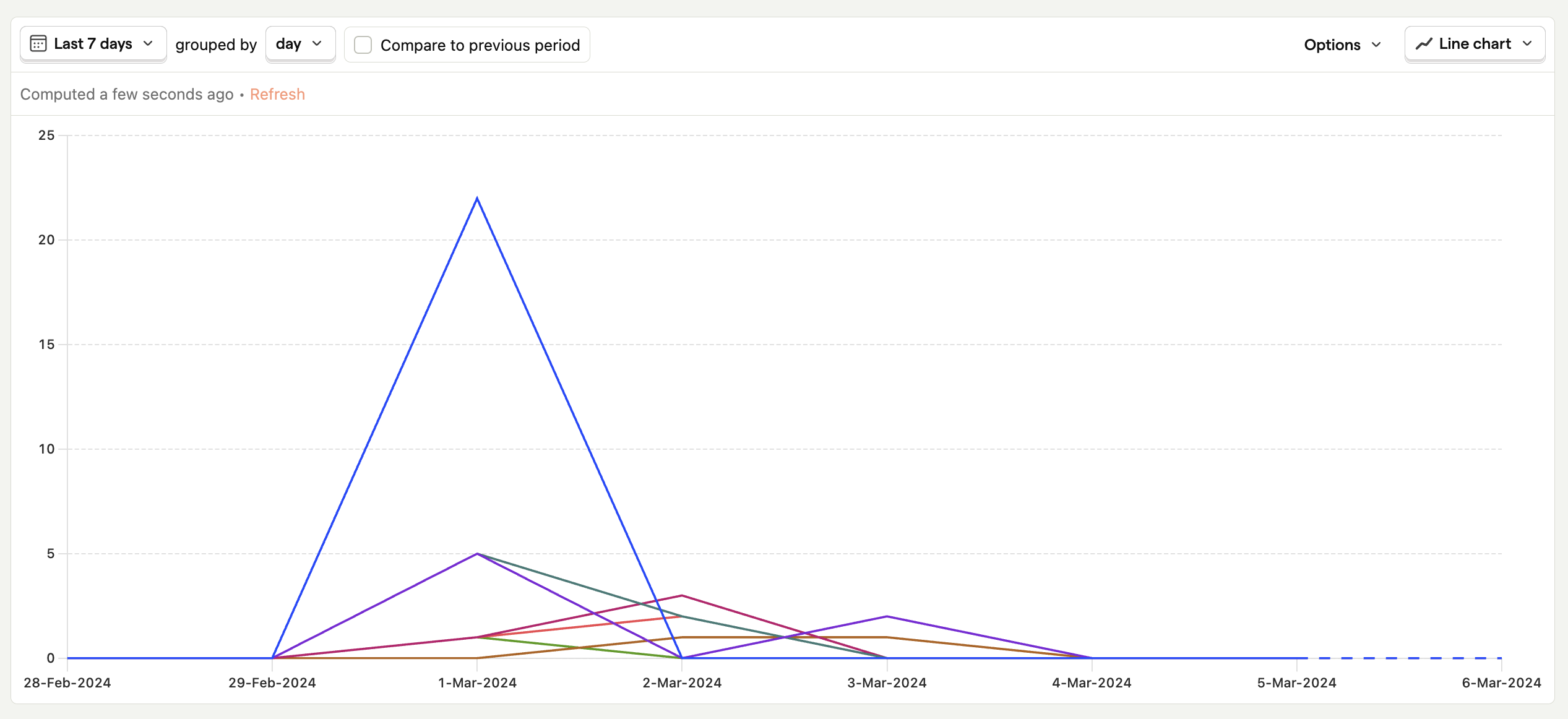 Graph of an insight broken down by a property