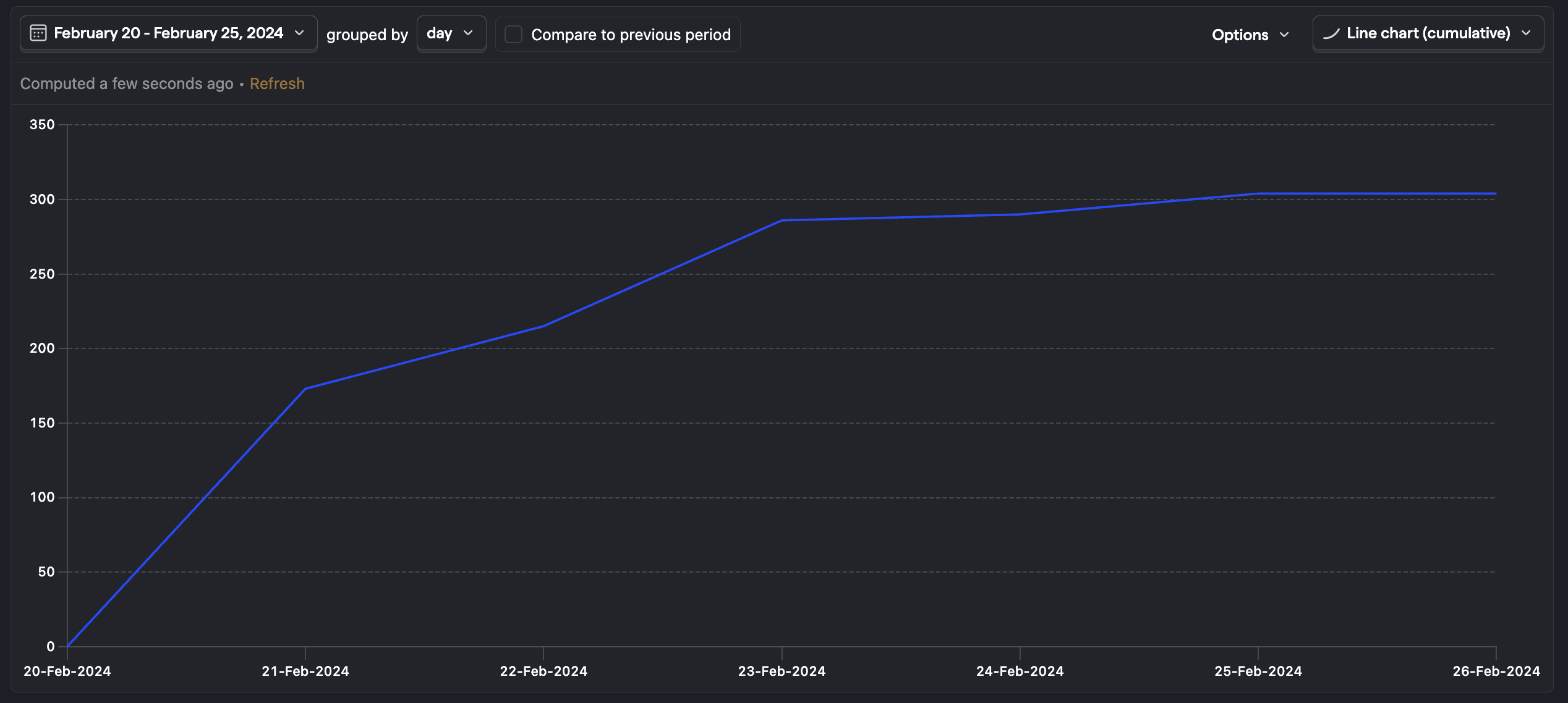 Cumulative plot