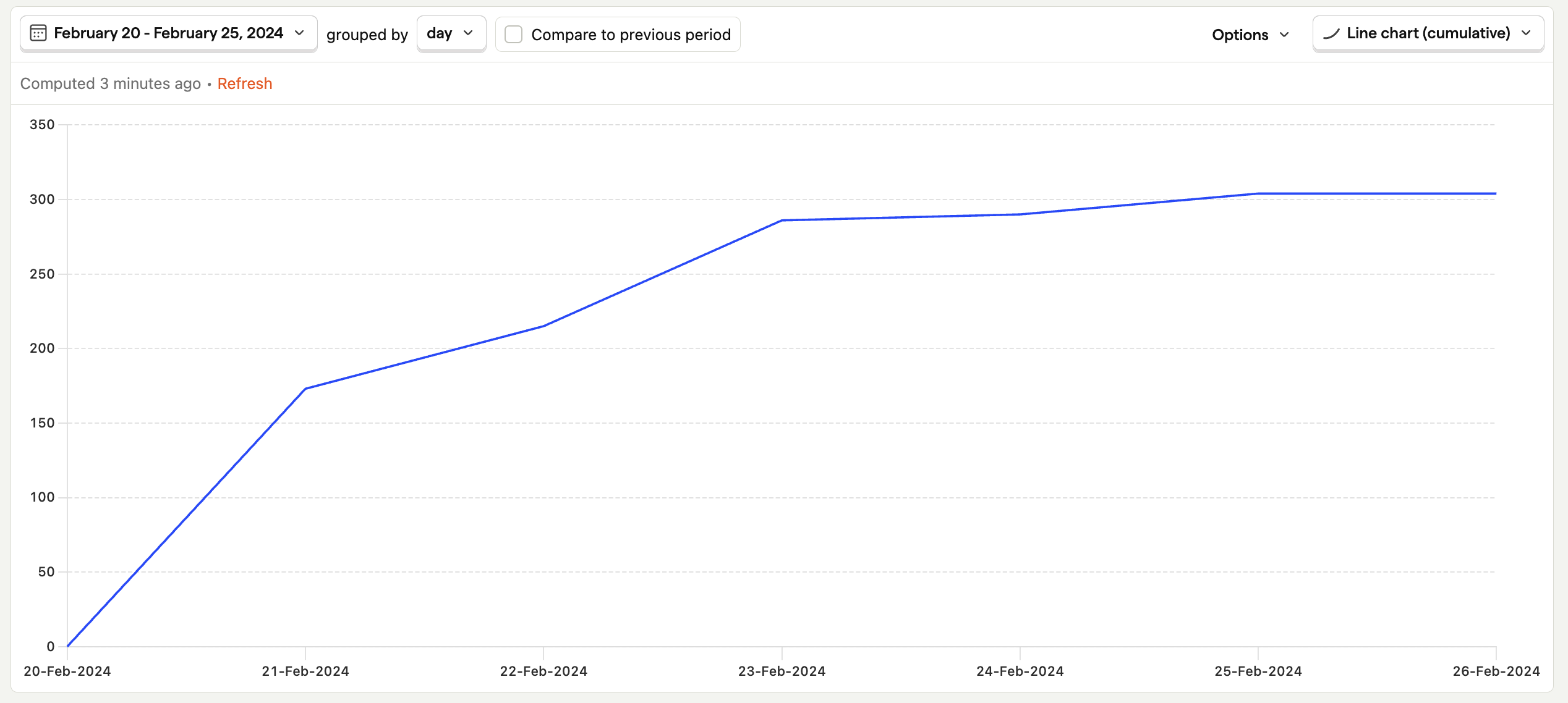 Cumulative plot