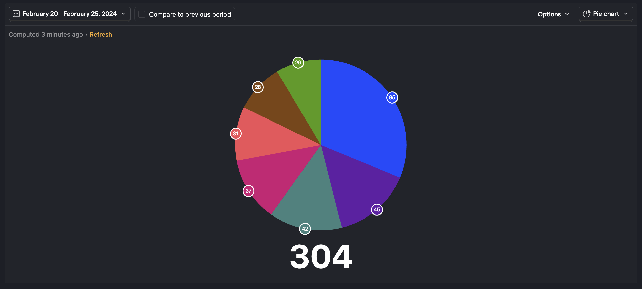 Pie chart