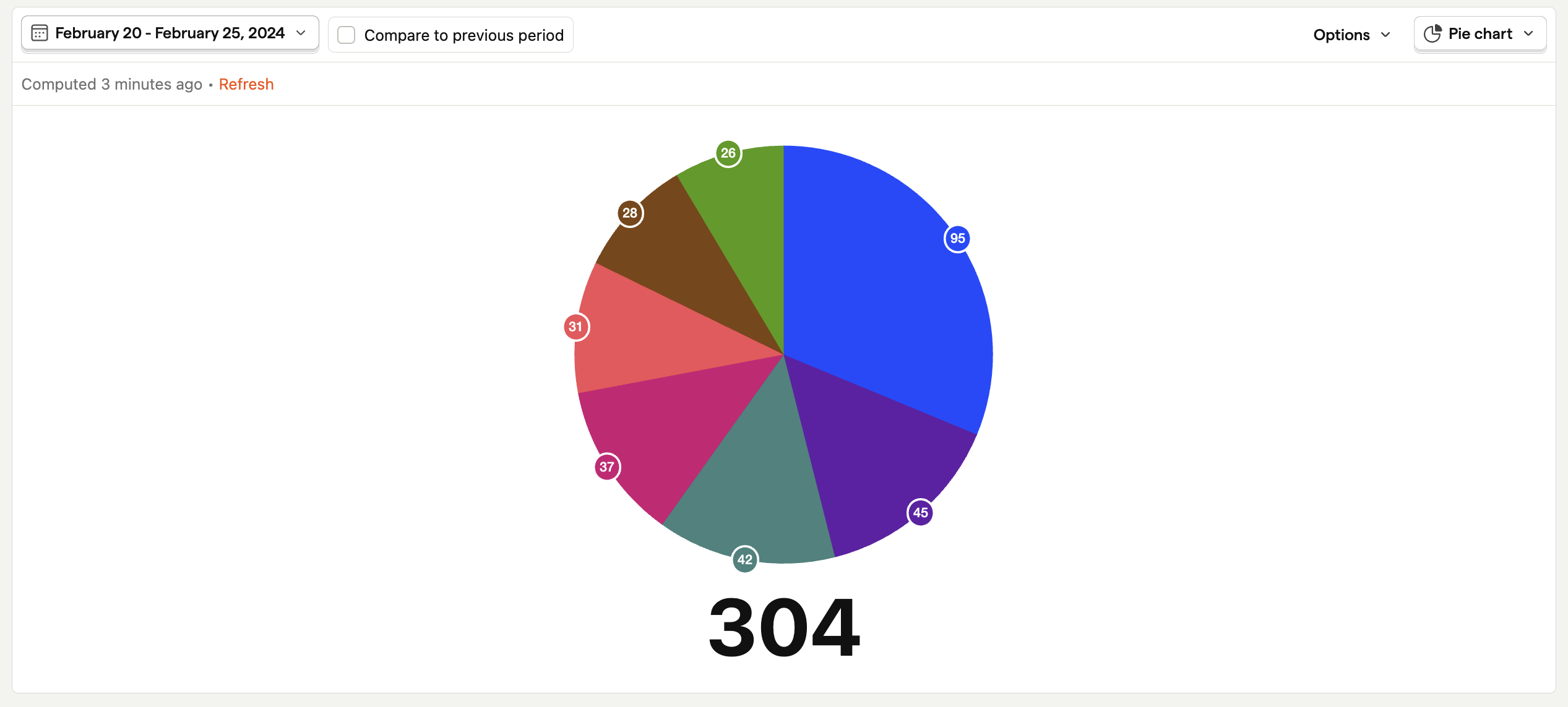 Pie chart