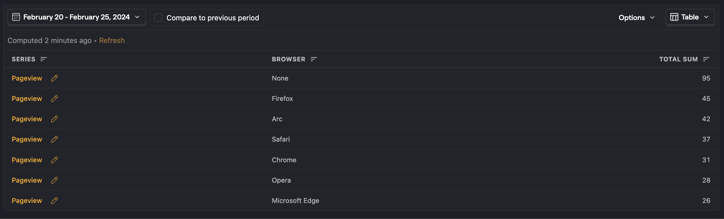 Table chart