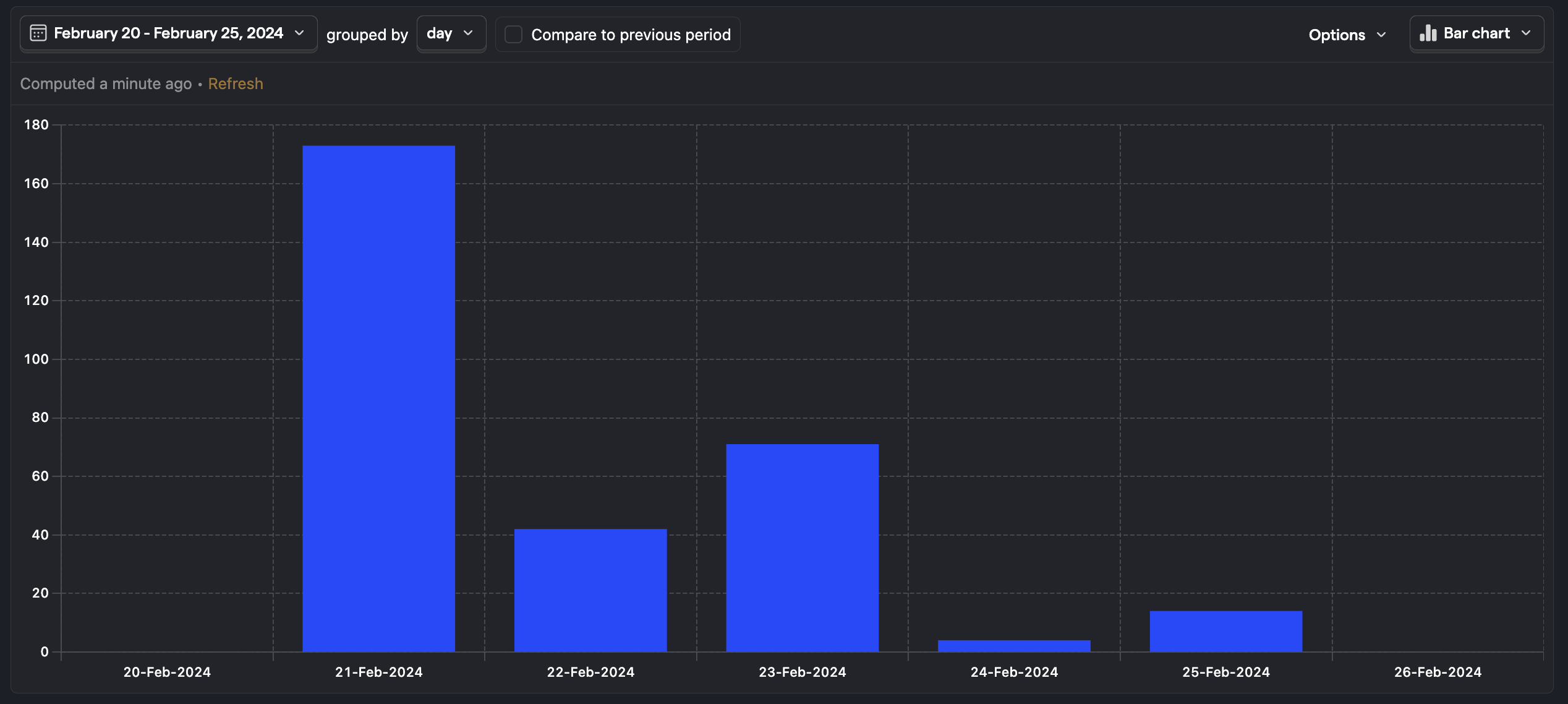 Time bar chart