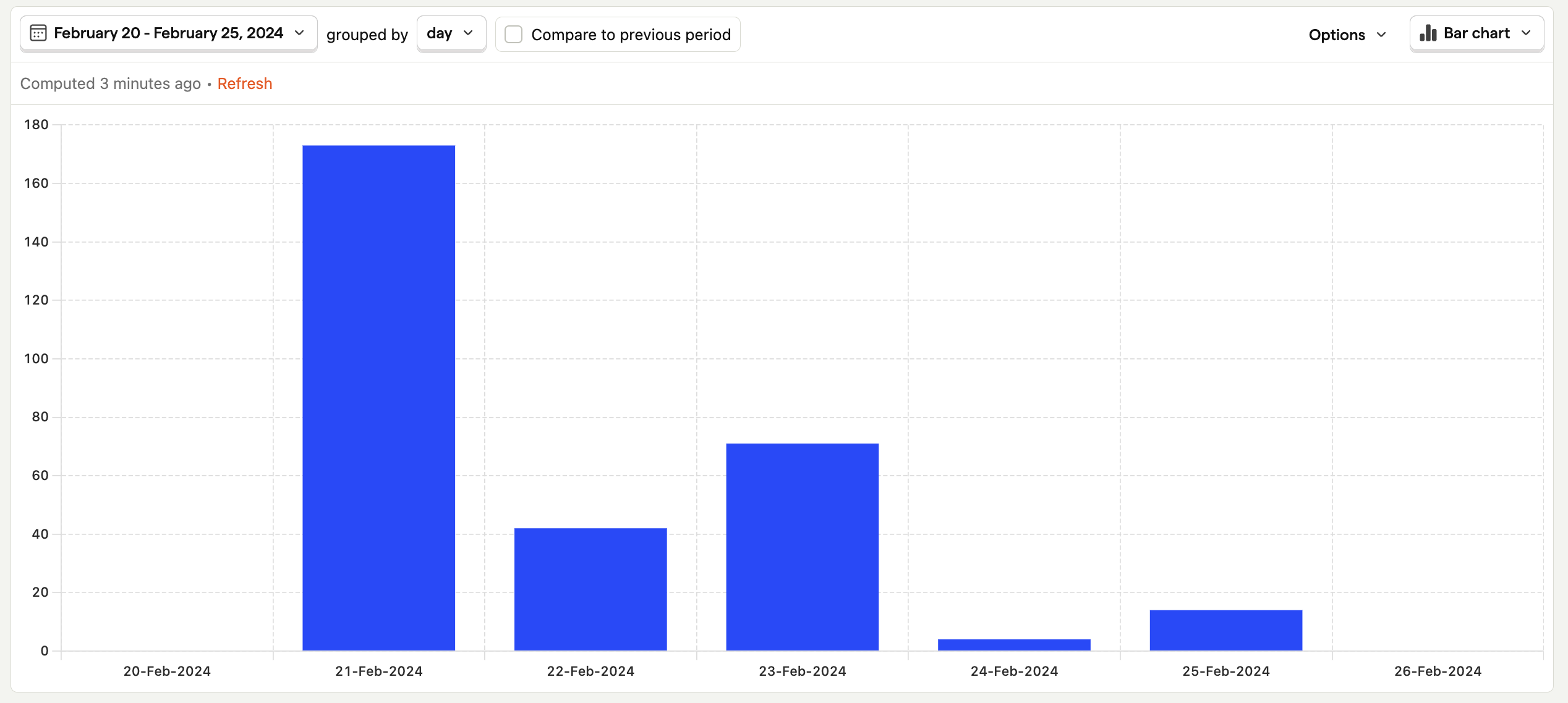 Time bar chart