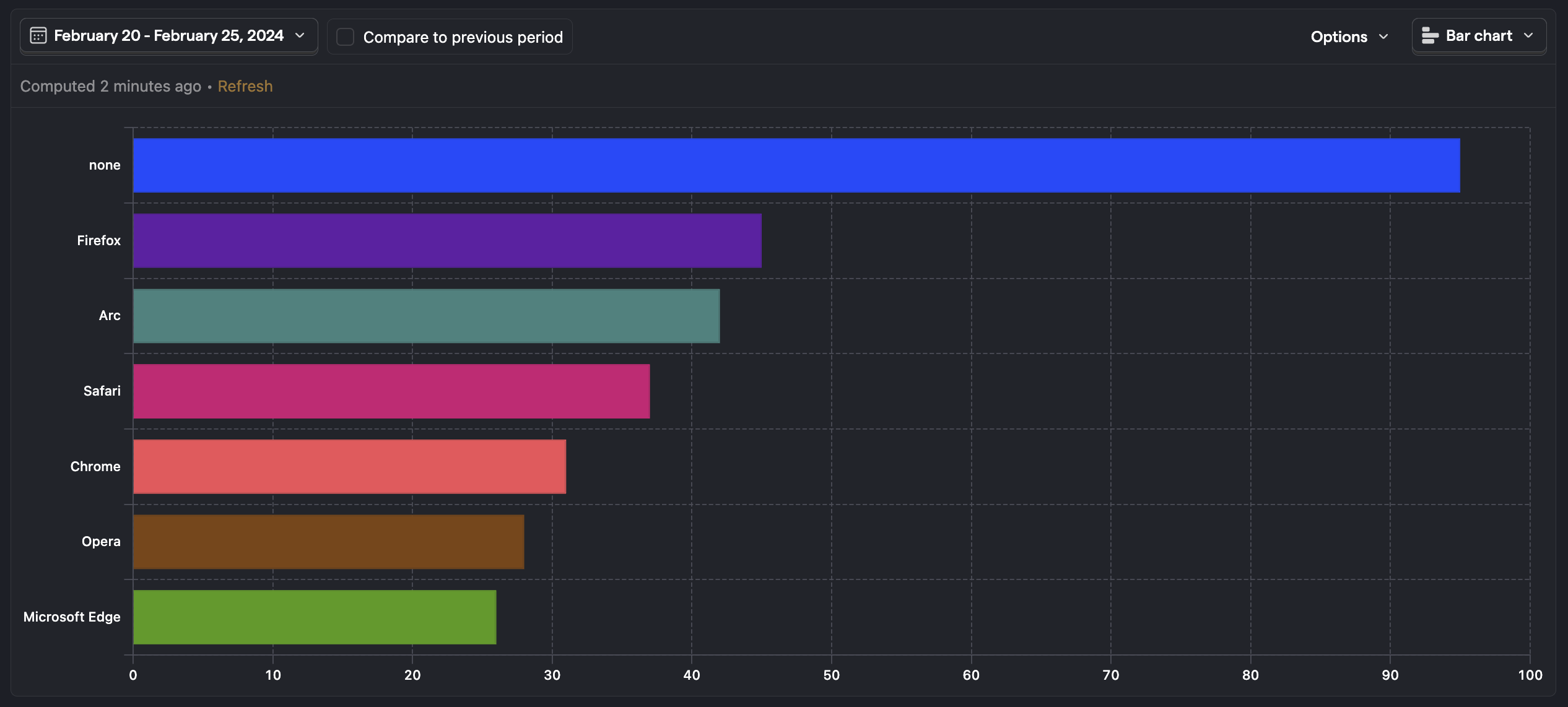 Value bar chart