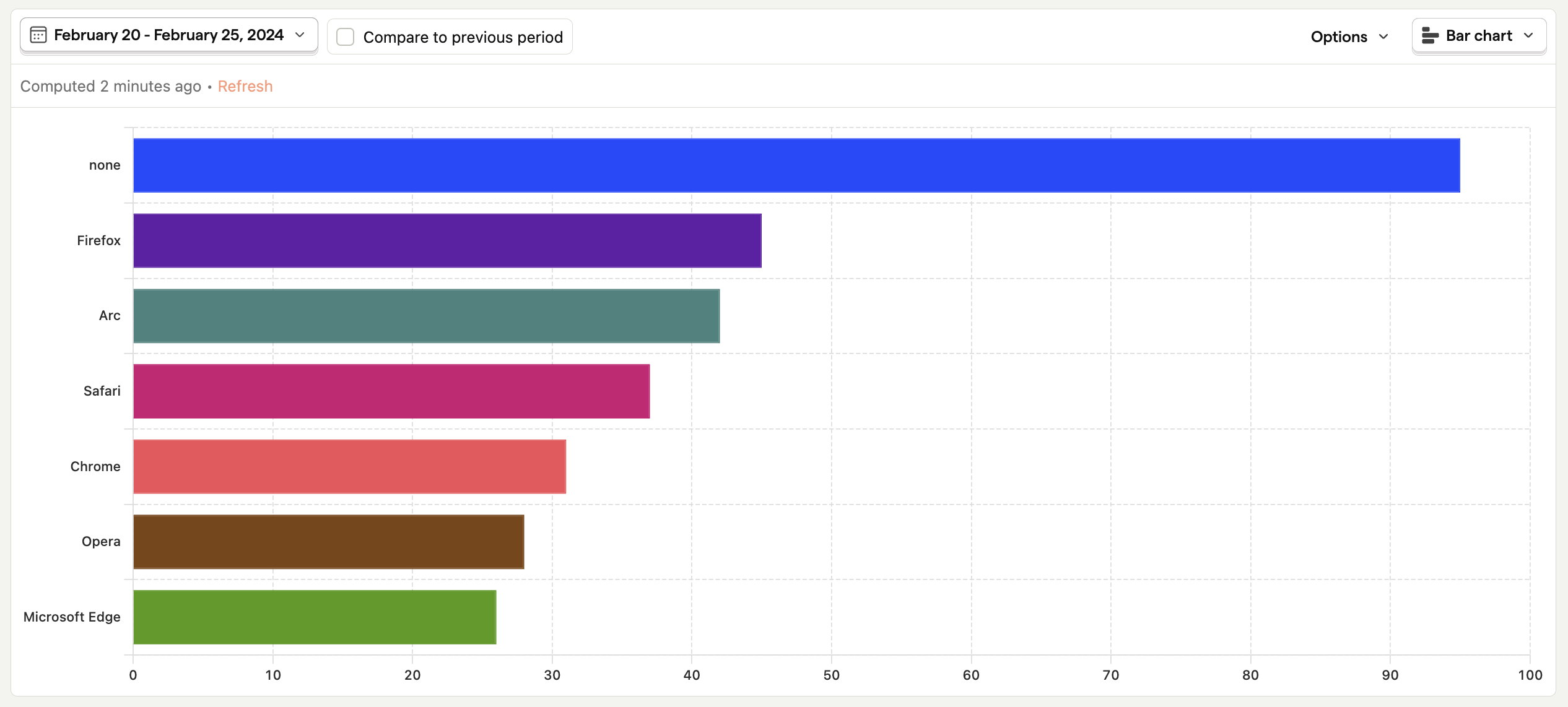 Value bar chart