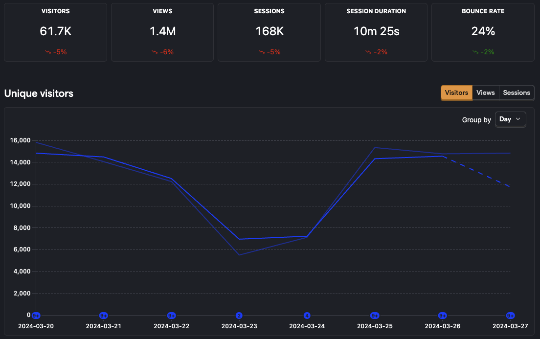 Web analytics dashboard