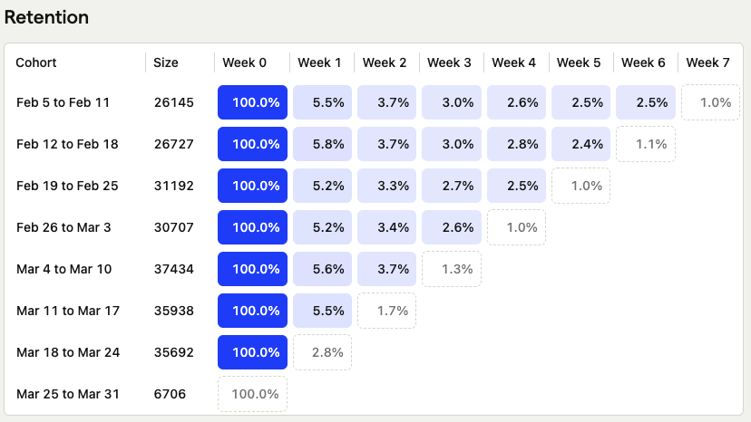 Web analytics retention