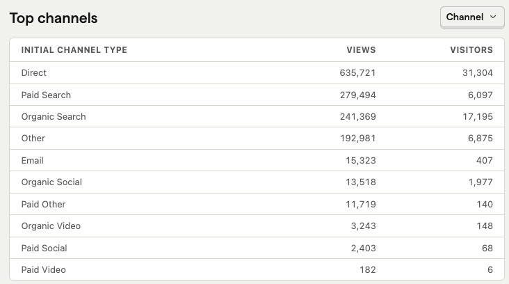 Web analytics channel types