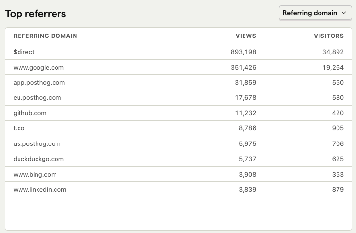 Web analytics referrers