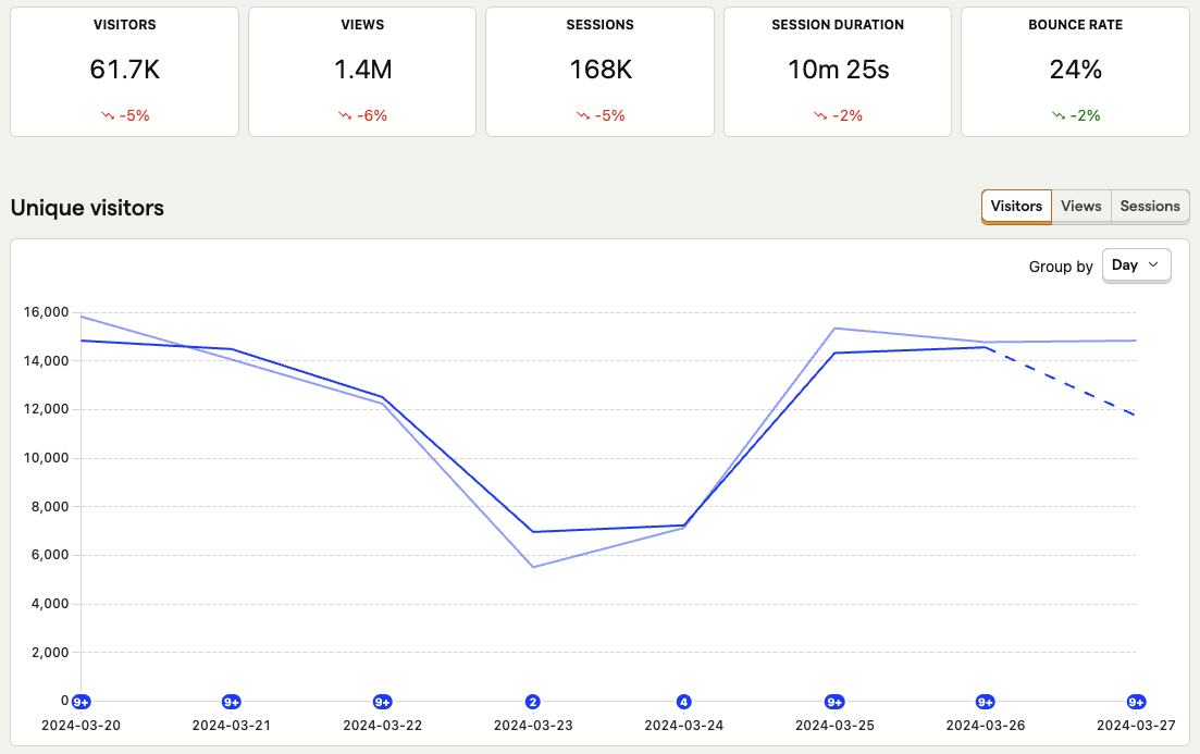 Web analytics dashboard