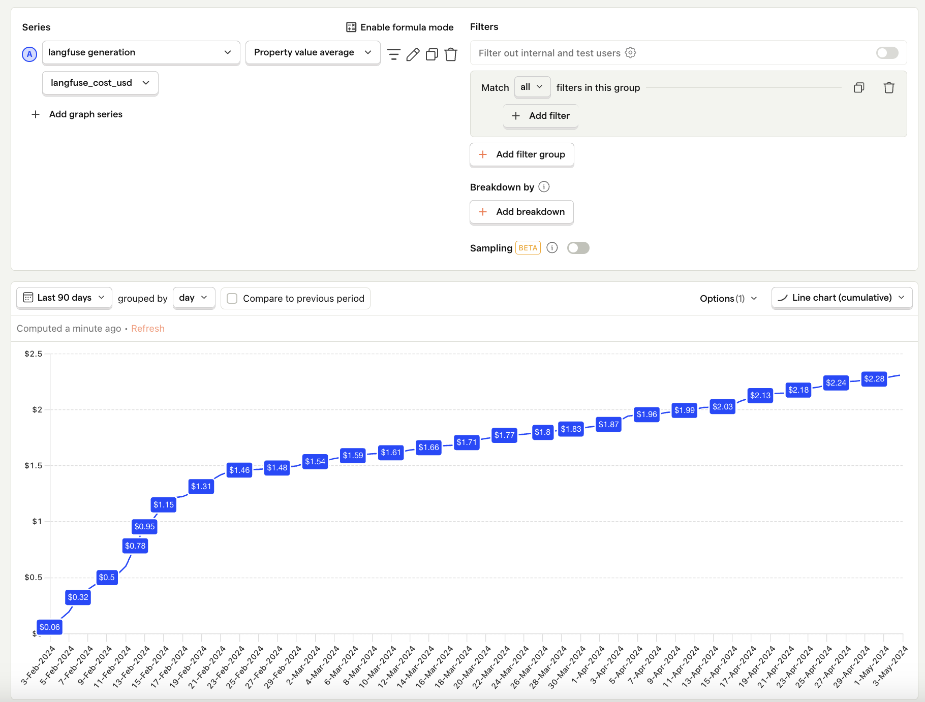 Line chart showing average LLM cost per user over time