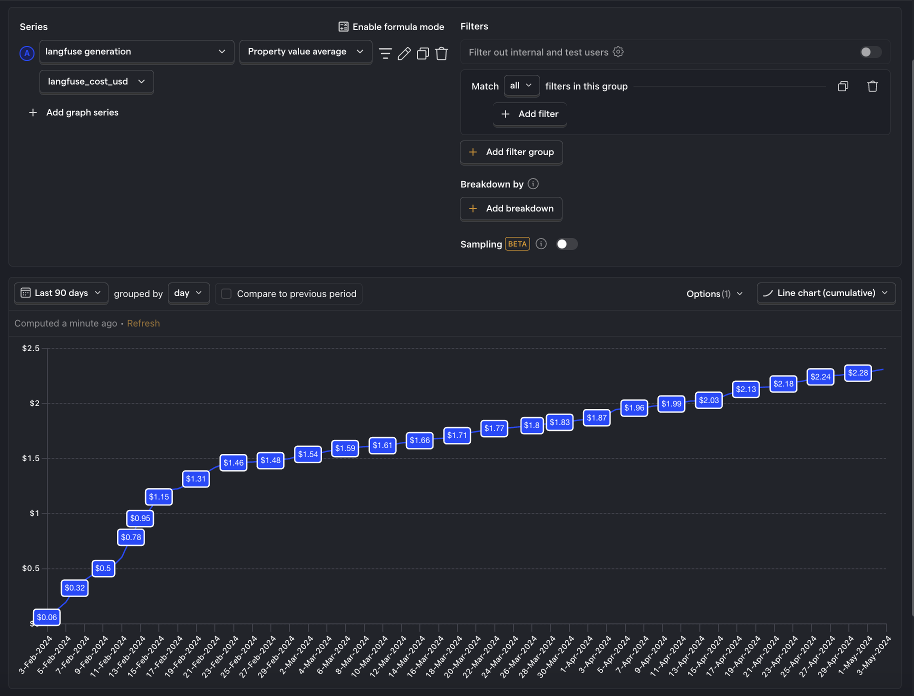 Line chart showing average LLM cost per user over time