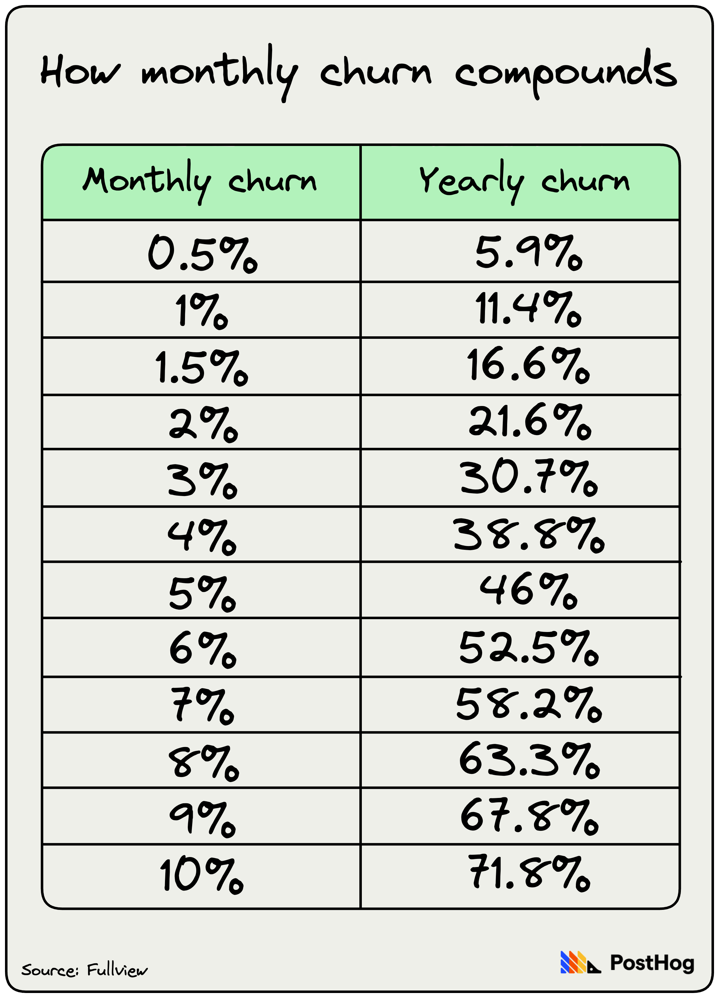 Churn compounds