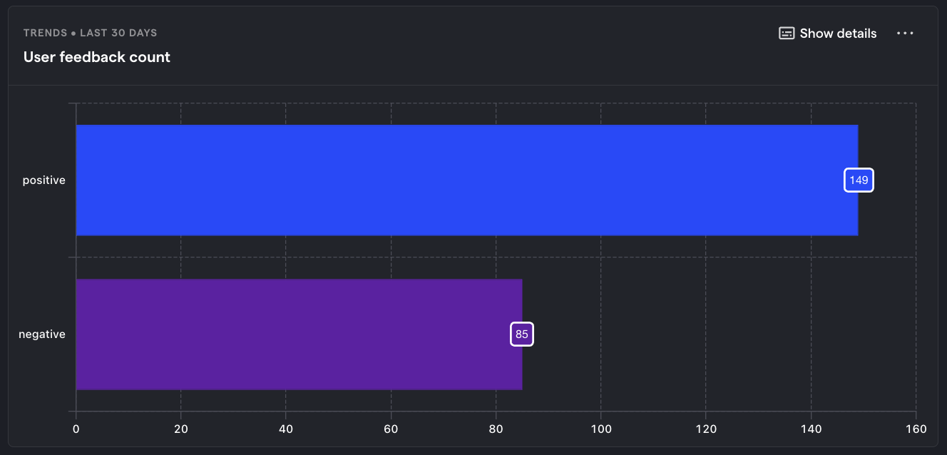 Line chart showing total LLM generation and trace count over time