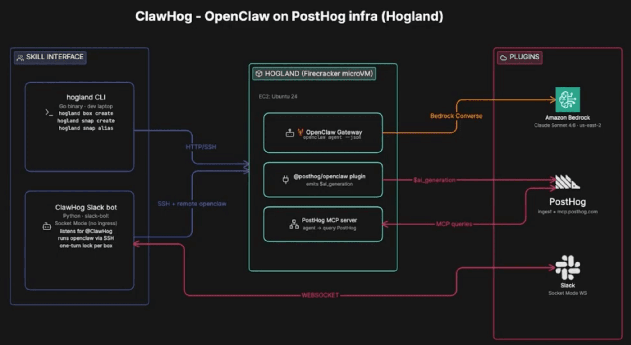 An architecture diagram generated to visualize a backend project without displaying raw code