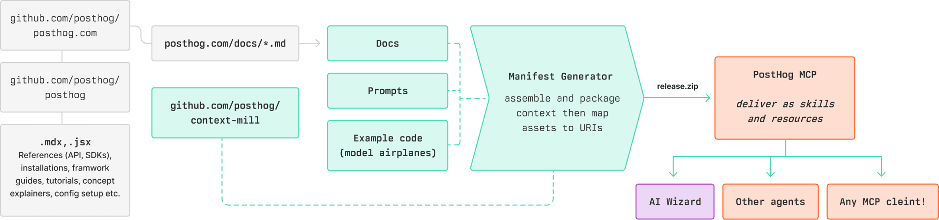 Context mill pipeline diagram