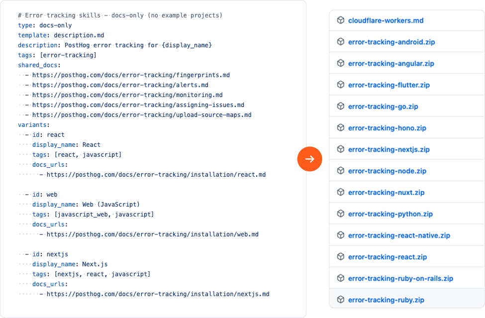 Declarative YAML spec for skill assembly