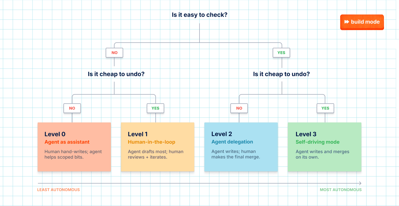 Decision tree for the four agent autonomy levels, from least to most autonomous
