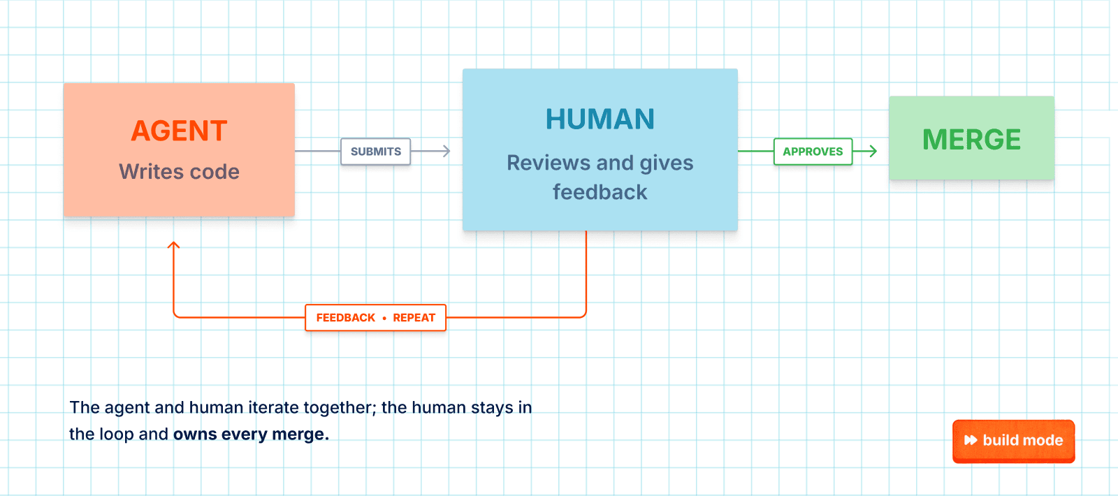 Level 1: the agent writes code, the human reviews and gives feedback, and the human owns every merge