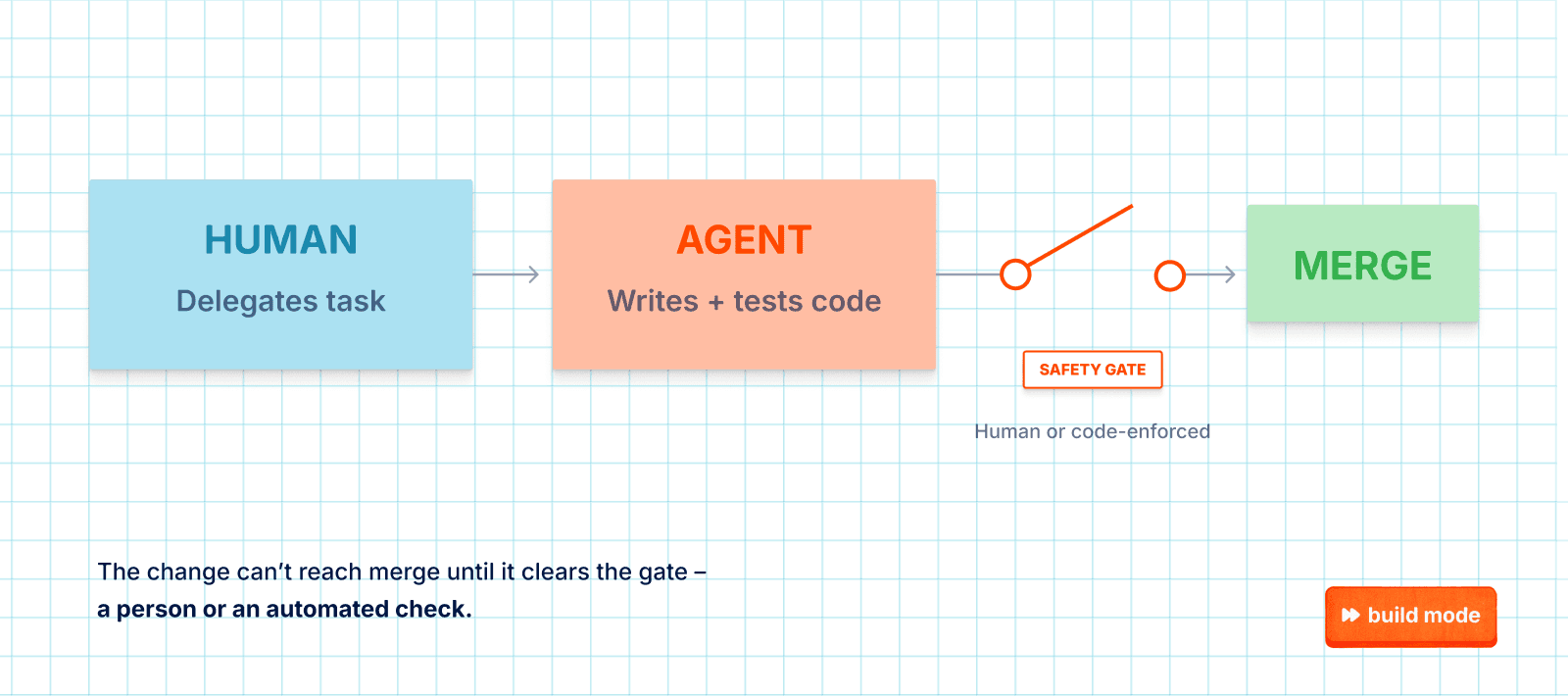 Level 2: the human delegates, the agent writes and tests code, and a safety gate stands between the agent and the merge