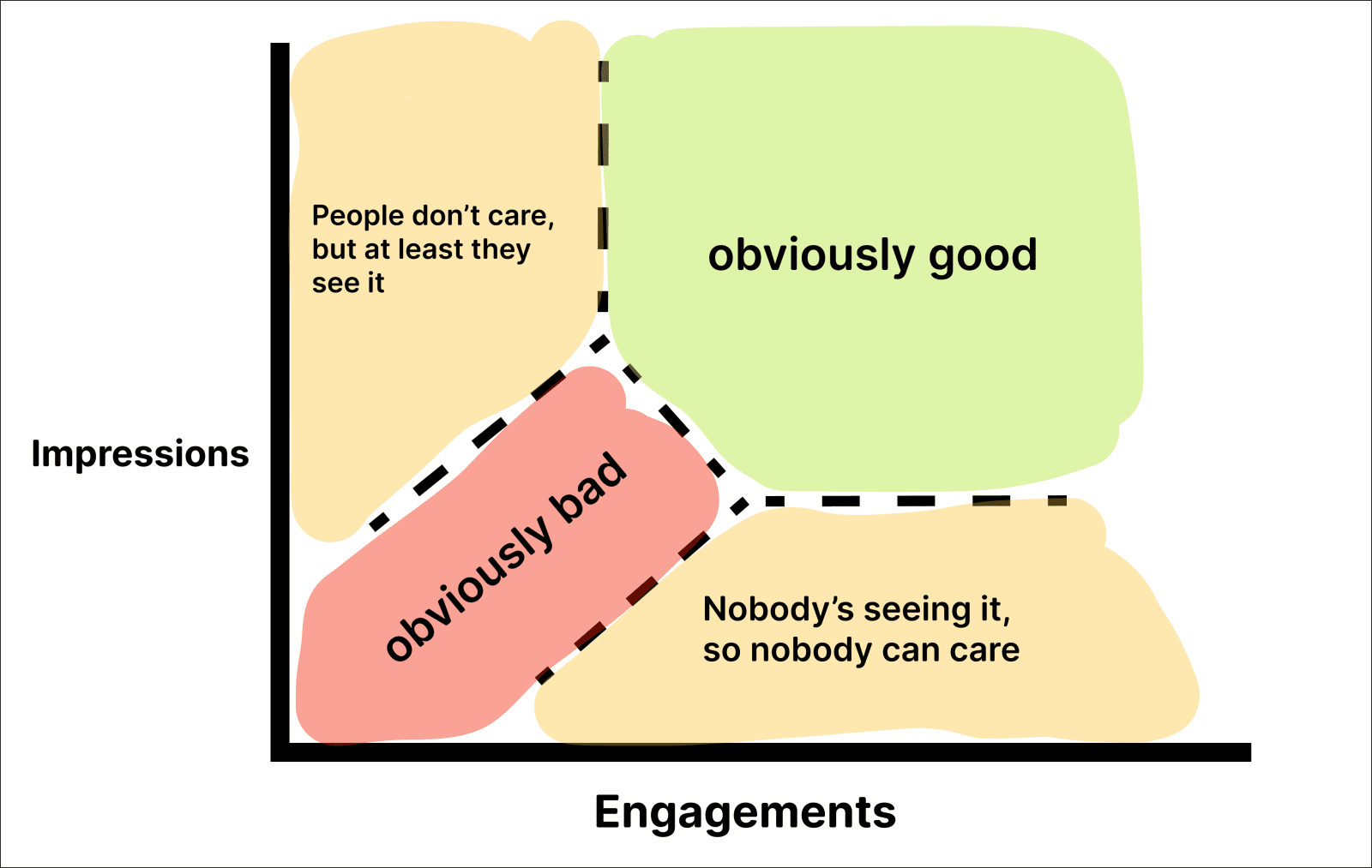 a chart explaining what a good or bad social media post engagement rate is