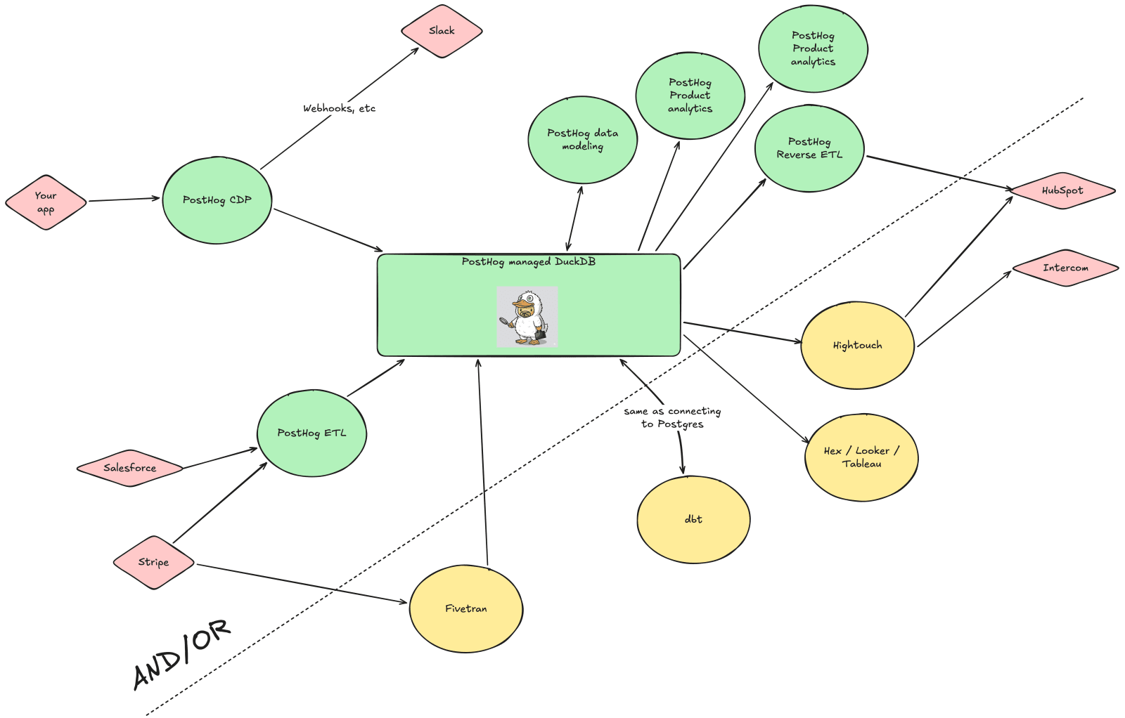 Use our data stack tools or bring your own