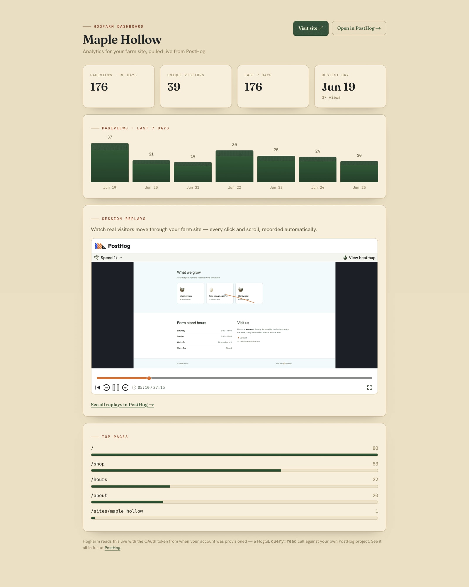 The farmer's dashboard: pageview KPIs, a seven-day trend, an inline session replay, and top pages, all read live from their own PostHog project