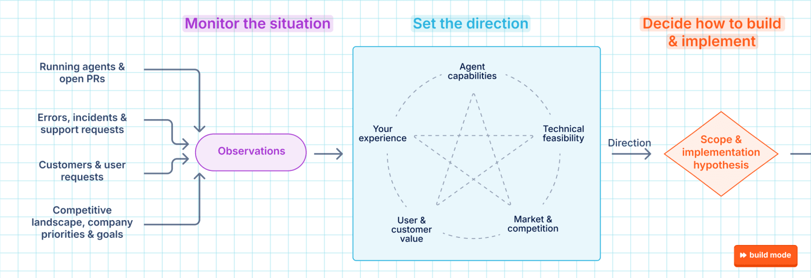 Decide how to build and implement diagram