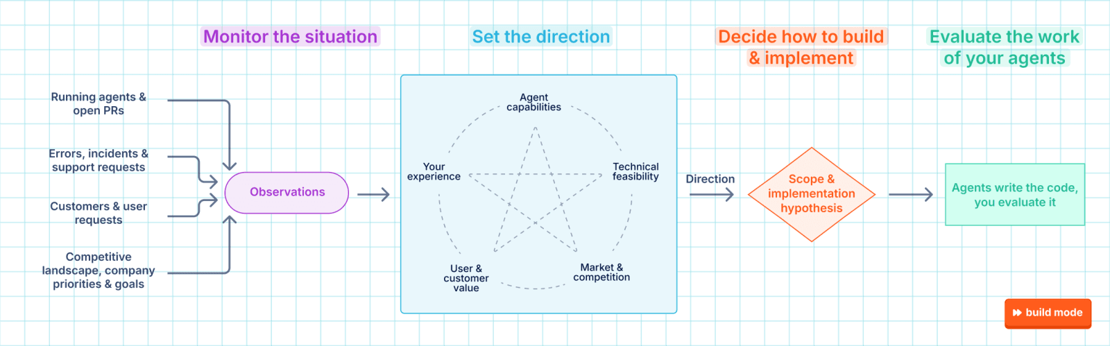 Evaluate the work of your agents diagram