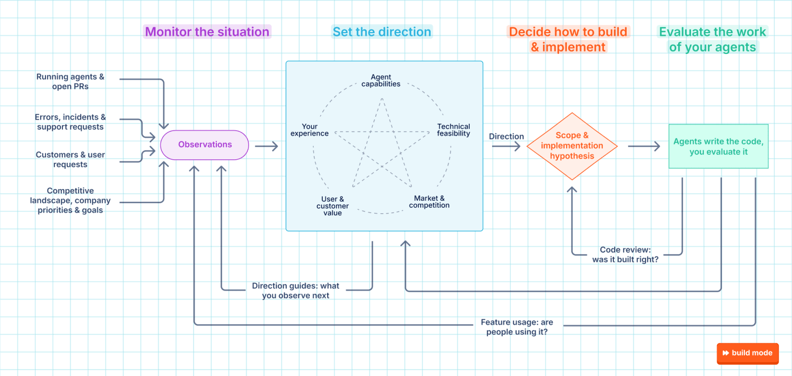 Feedback loops diagram