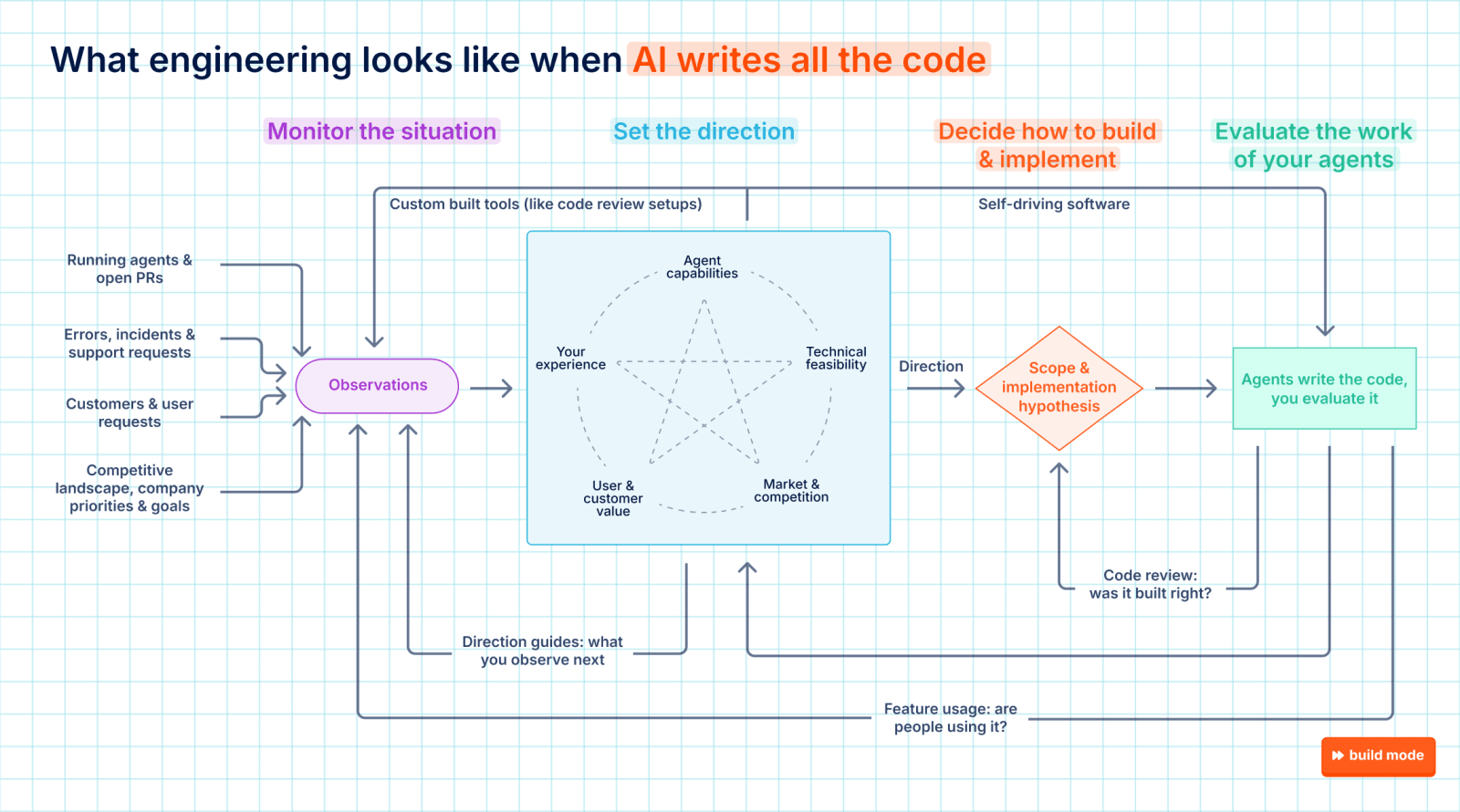 Full loop diagram