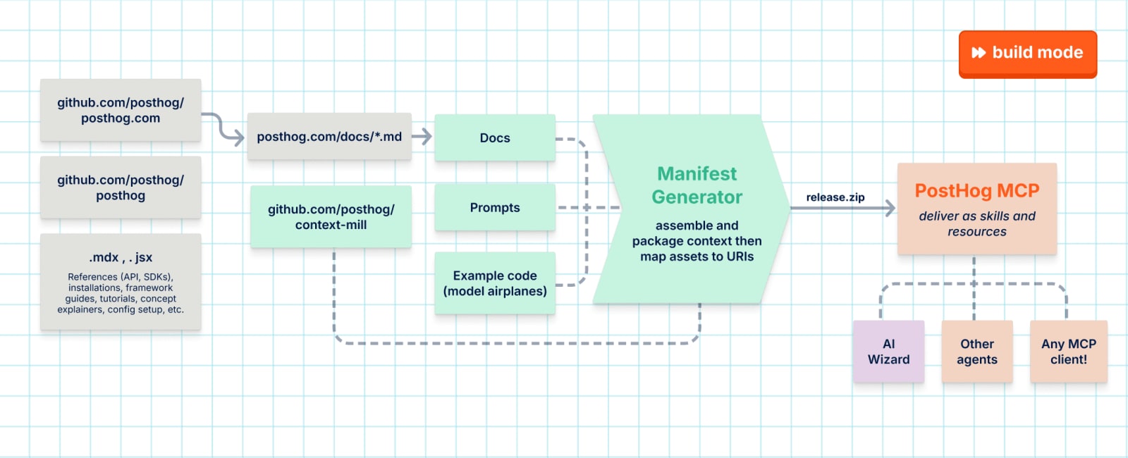 Skill generation pipeline diagram