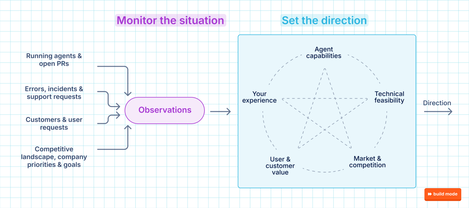 Set the direction diagram