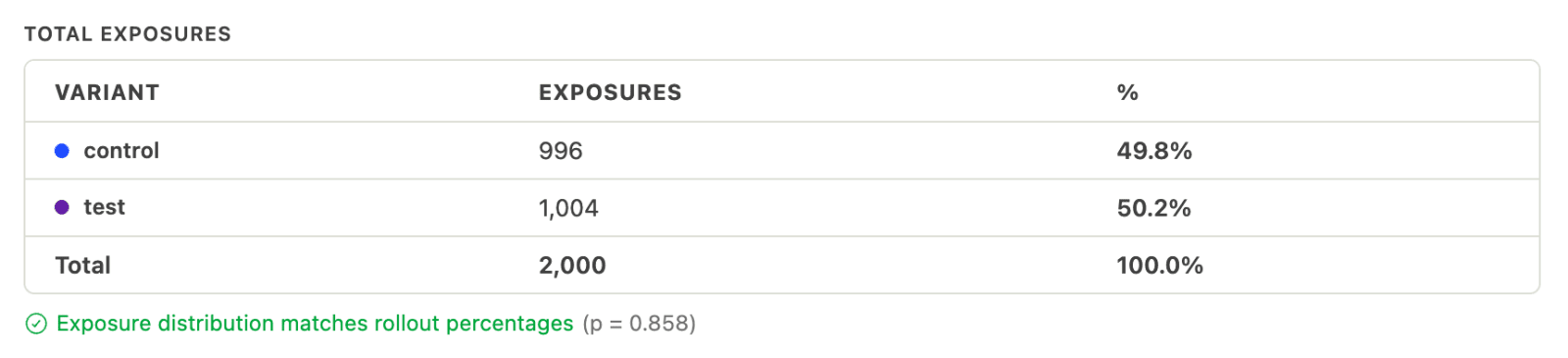Screenshot of sample ratio mismatch indicator