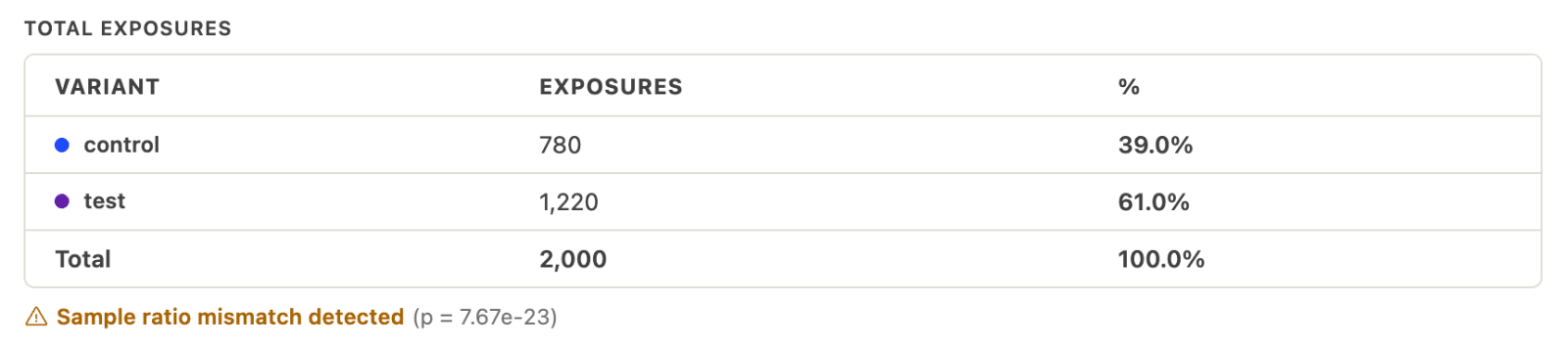Screenshot of sample ratio mismatch indicator